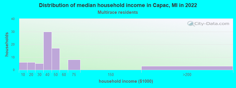 Distribution of median household income in Capac, MI in 2022