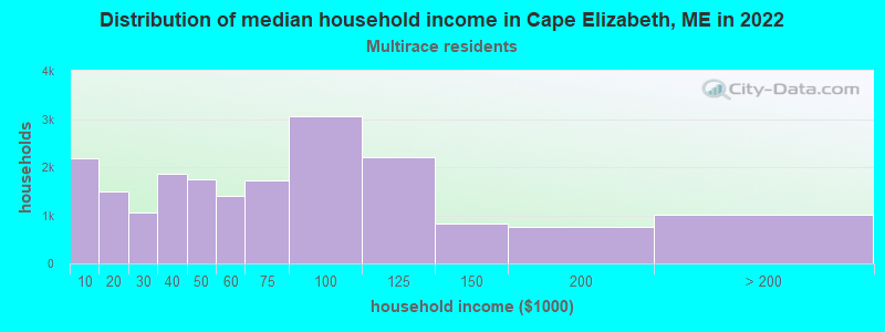 Distribution of median household income in Cape Elizabeth, ME in 2022