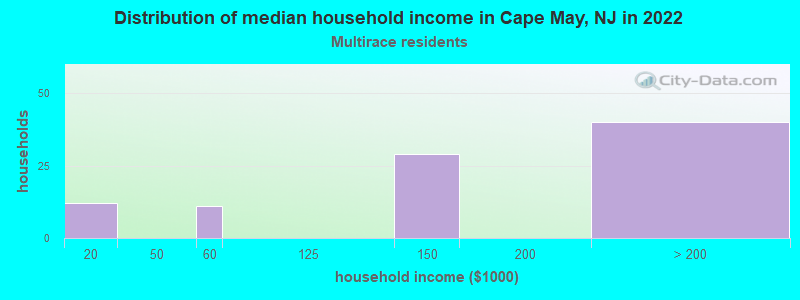 Distribution of median household income in Cape May, NJ in 2022
