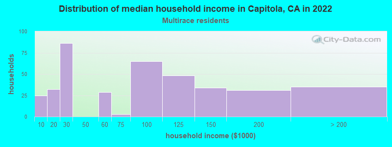 Distribution of median household income in Capitola, CA in 2022