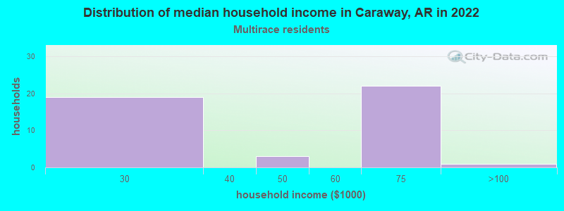 Distribution of median household income in Caraway, AR in 2022