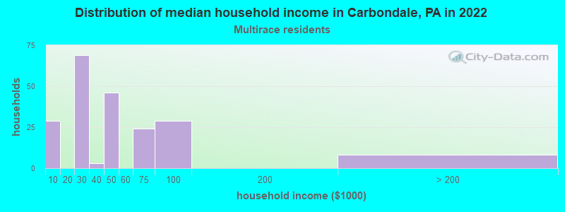 Distribution of median household income in Carbondale, PA in 2022