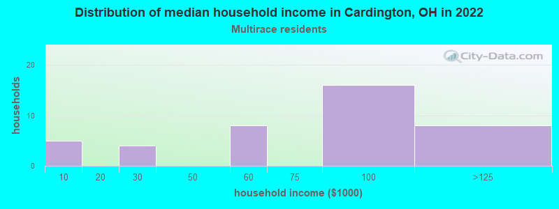 Distribution of median household income in Cardington, OH in 2022