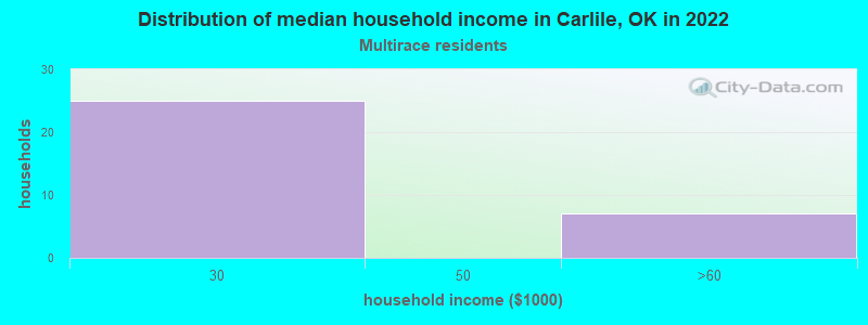 Distribution of median household income in Carlile, OK in 2022