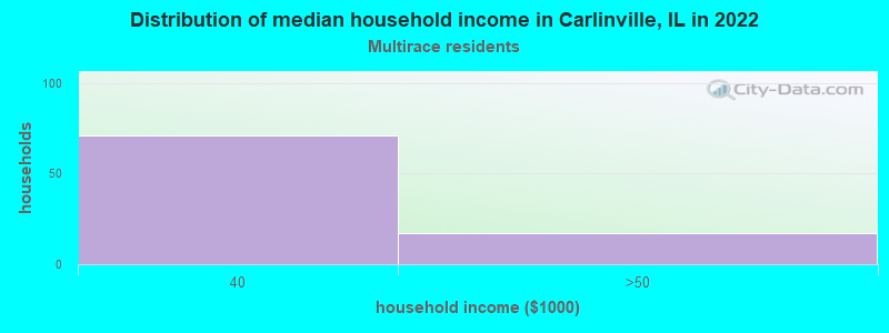 Distribution of median household income in Carlinville, IL in 2022