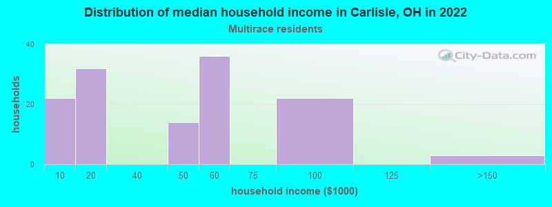 Distribution of median household income in Carlisle, OH in 2022