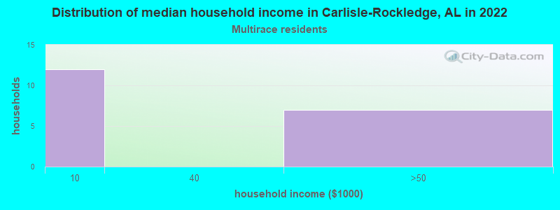 Distribution of median household income in Carlisle-Rockledge, AL in 2022