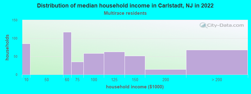 Distribution of median household income in Carlstadt, NJ in 2022