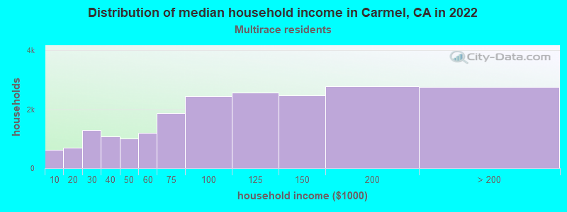 Distribution of median household income in Carmel, CA in 2022