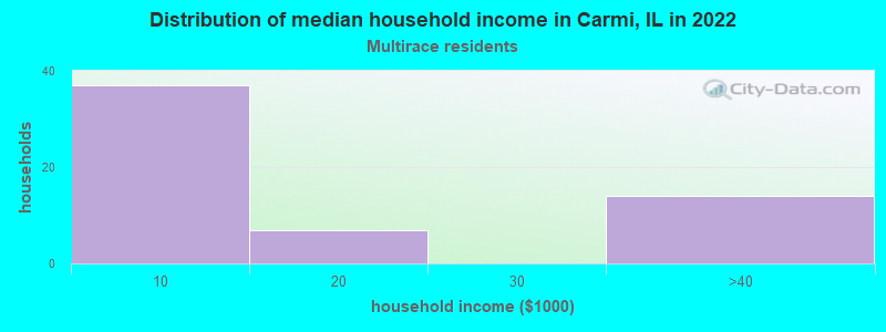 Distribution of median household income in Carmi, IL in 2022