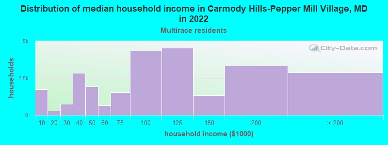 Distribution of median household income in Carmody Hills-Pepper Mill Village, MD in 2022