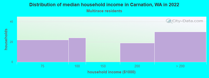 Distribution of median household income in Carnation, WA in 2022