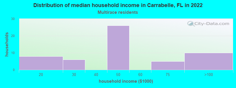 Distribution of median household income in Carrabelle, FL in 2022