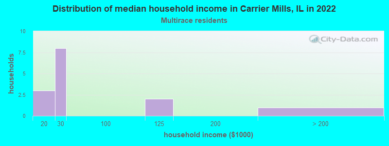 Distribution of median household income in Carrier Mills, IL in 2022