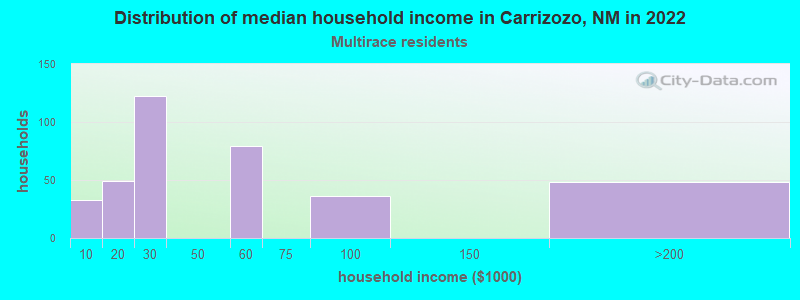 Distribution of median household income in Carrizozo, NM in 2022