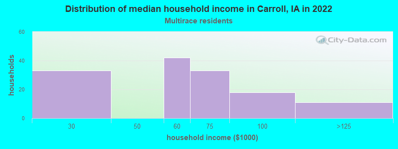 Distribution of median household income in Carroll, IA in 2022