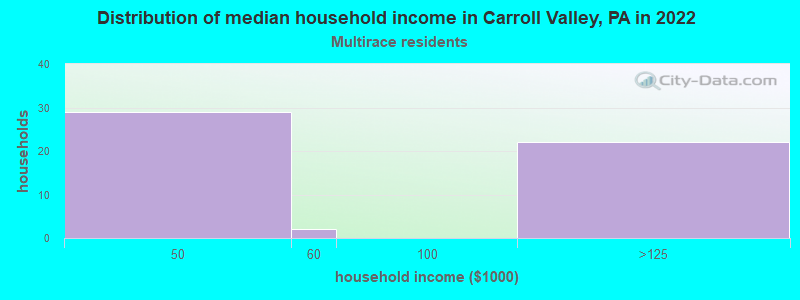 Distribution of median household income in Carroll Valley, PA in 2022