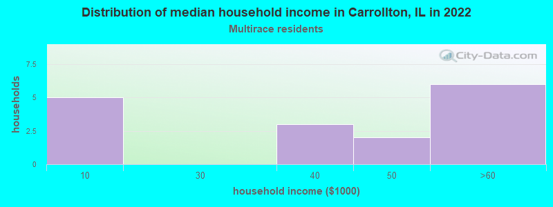 Distribution of median household income in Carrollton, IL in 2022