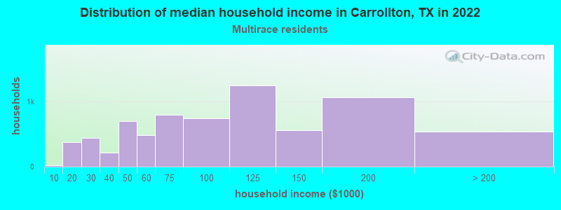 Distribution of median household income in Carrollton, TX in 2022