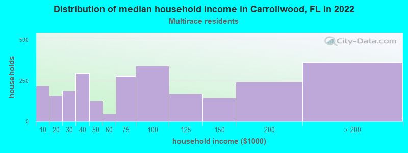 Distribution of median household income in Carrollwood, FL in 2022