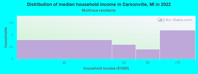 Distribution of median household income in Carsonville, MI in 2022