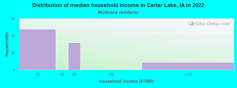Distribution of median household income in Carter Lake, IA in 2022