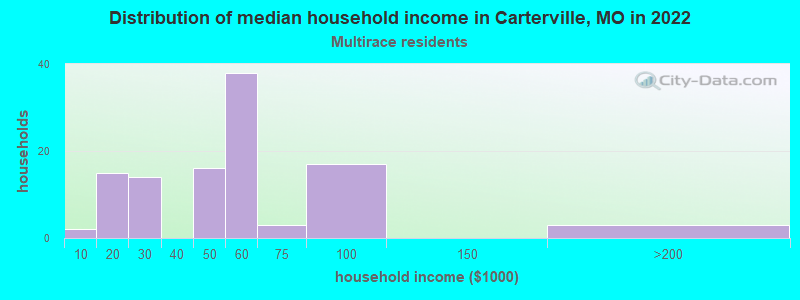 Distribution of median household income in Carterville, MO in 2022