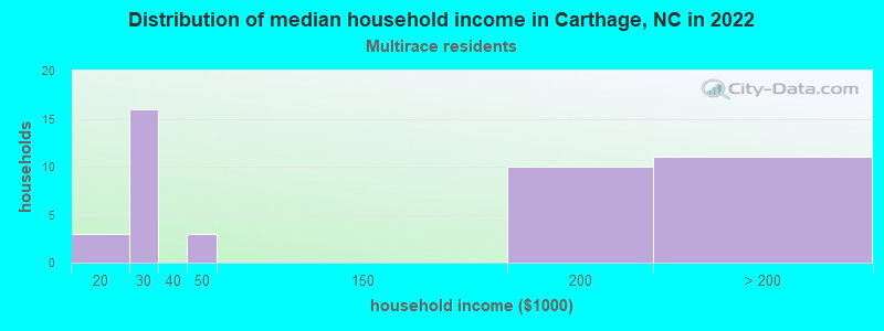 Distribution of median household income in Carthage, NC in 2022