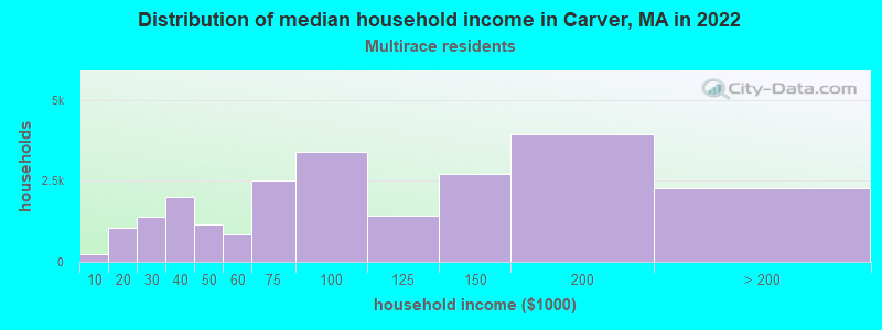 Distribution of median household income in Carver, MA in 2022