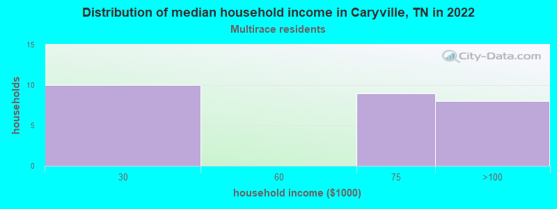 Distribution of median household income in Caryville, TN in 2022