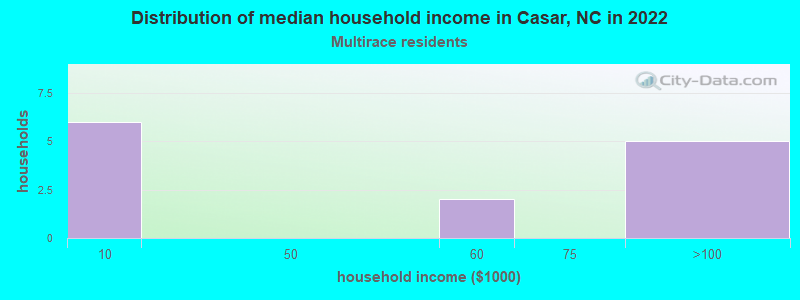 Distribution of median household income in Casar, NC in 2022