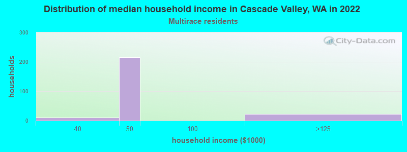 Distribution of median household income in Cascade Valley, WA in 2022