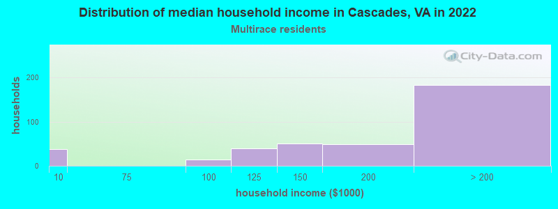 Distribution of median household income in Cascades, VA in 2022