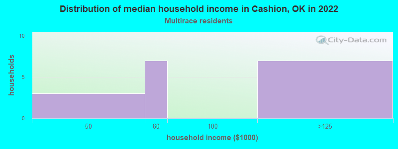 Distribution of median household income in Cashion, OK in 2022