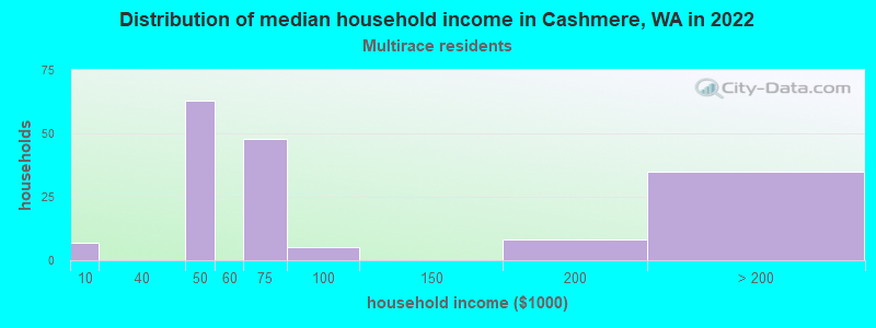 Distribution of median household income in Cashmere, WA in 2022