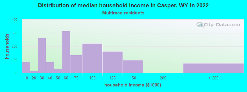 Distribution of median household income in Casper, WY in 2022