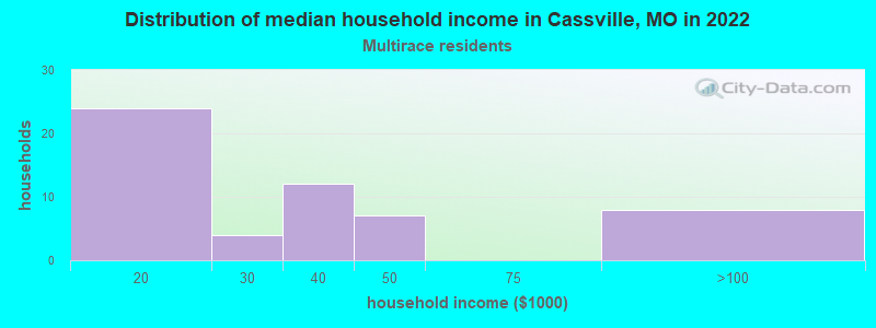 Distribution of median household income in Cassville, MO in 2022