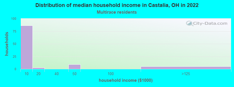 Distribution of median household income in Castalia, OH in 2022