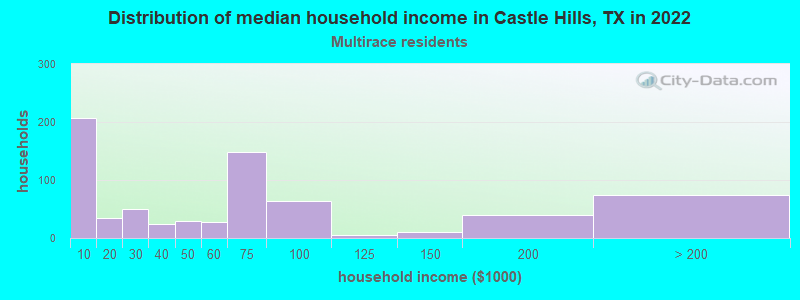 Distribution of median household income in Castle Hills, TX in 2022