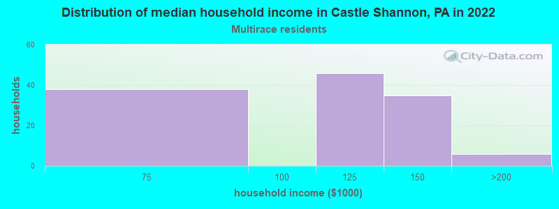 Distribution of median household income in Castle Shannon, PA in 2022