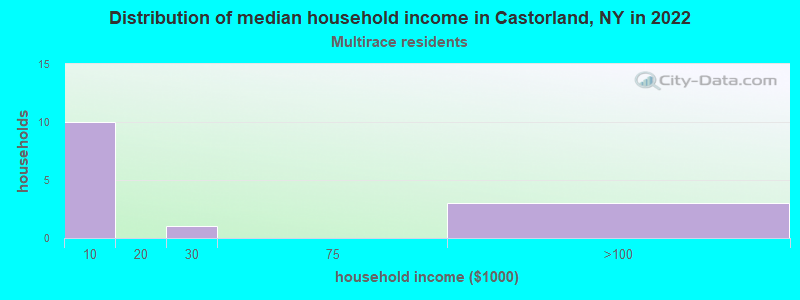Distribution of median household income in Castorland, NY in 2022