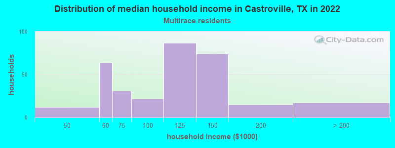 Distribution of median household income in Castroville, TX in 2022