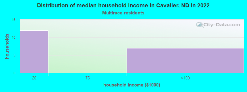 Distribution of median household income in Cavalier, ND in 2022
