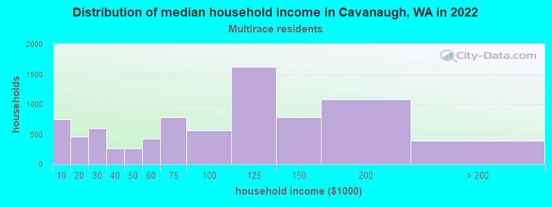 Distribution of median household income in Cavanaugh, WA in 2022