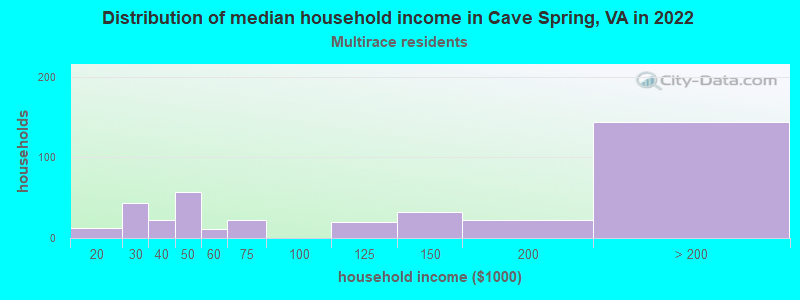 Distribution of median household income in Cave Spring, VA in 2022