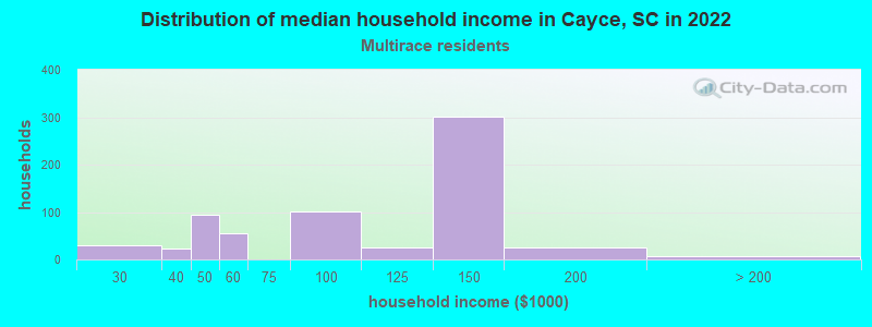 Distribution of median household income in Cayce, SC in 2022