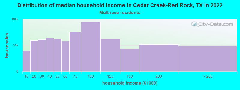 Distribution of median household income in Cedar Creek-Red Rock, TX in 2022