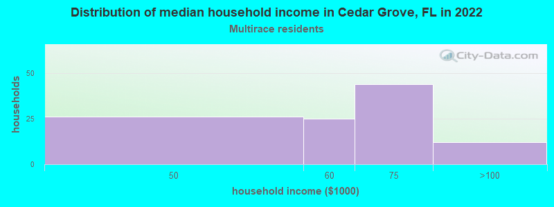 Distribution of median household income in Cedar Grove, FL in 2022