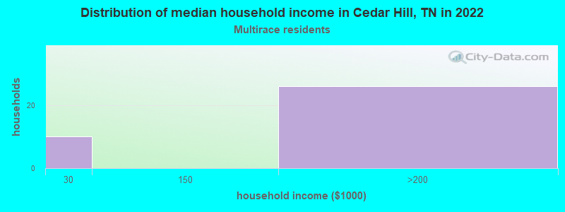 Distribution of median household income in Cedar Hill, TN in 2022