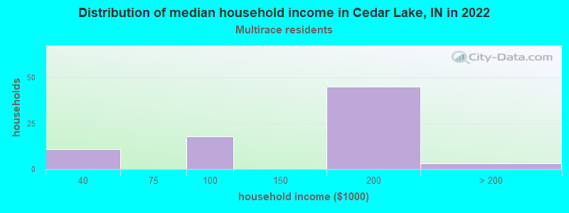 Distribution of median household income in Cedar Lake, IN in 2022